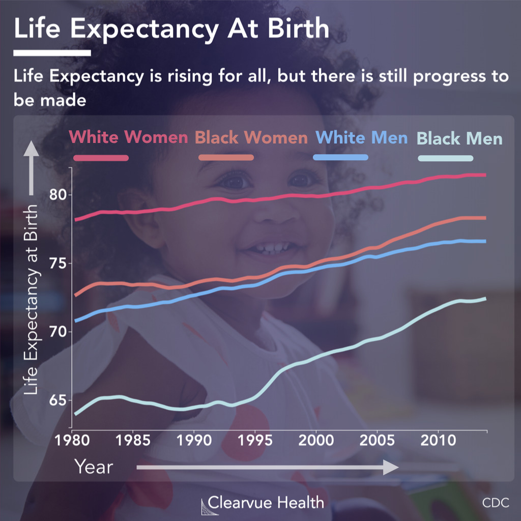 Life Expectancy at birth by race