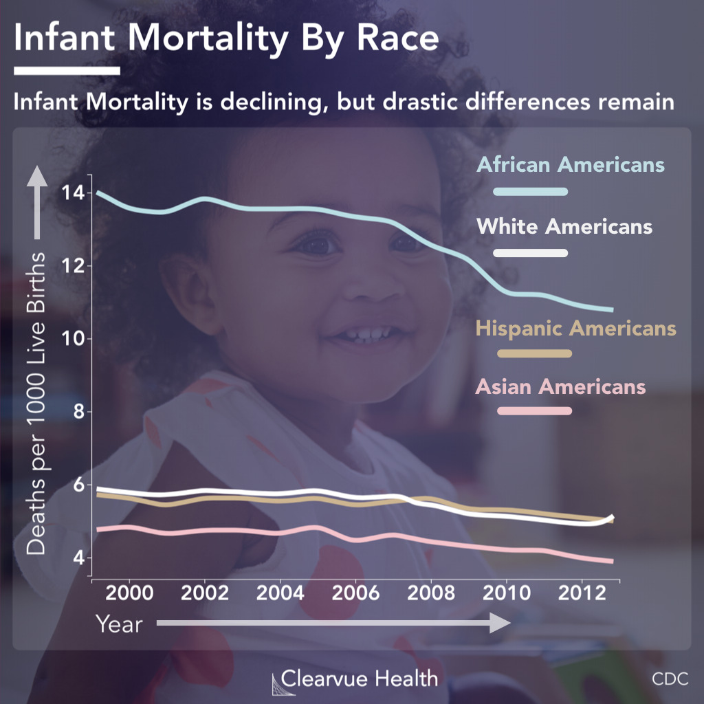 Infant mortality by race