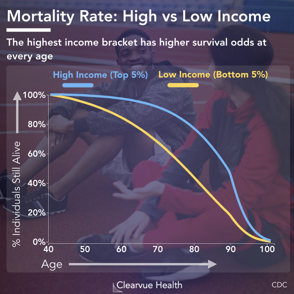 Mortality rate for high income and low income