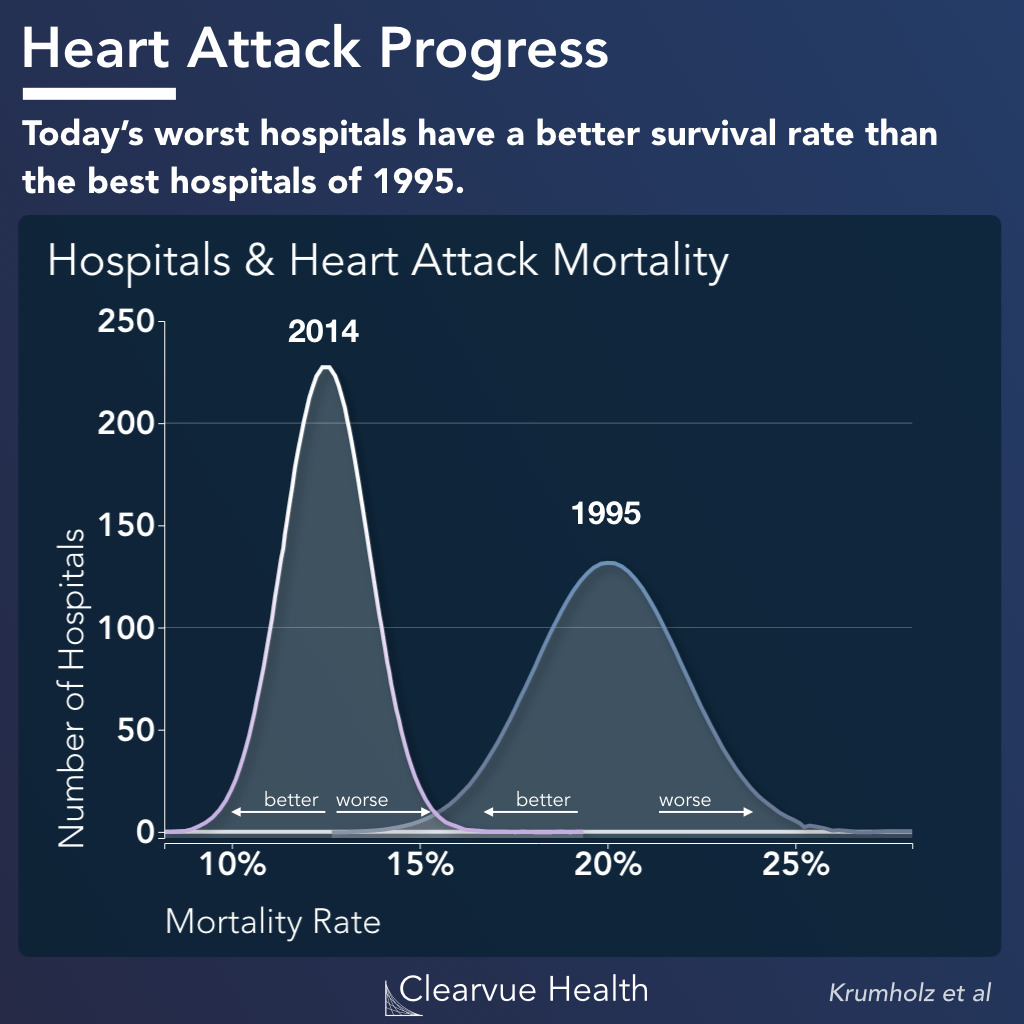 heart attack mortality and readmission rates