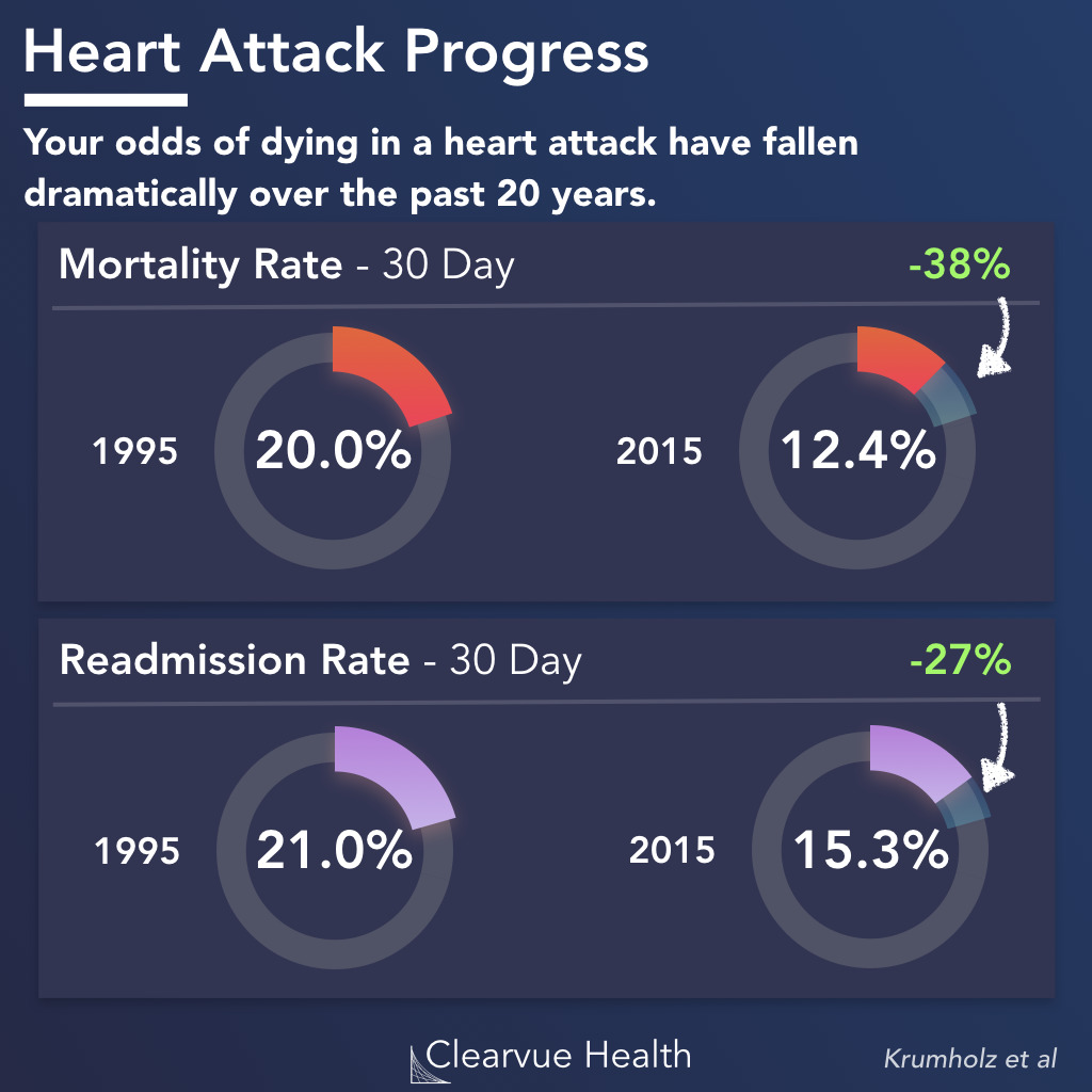 heart attack mortality and readmission rates