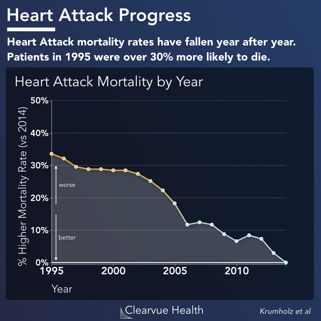 heart attack mortality trends in the United States