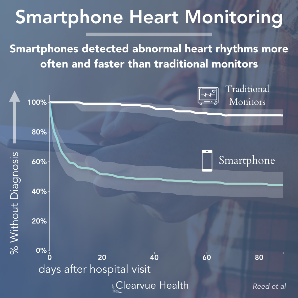 chart of smartphone alivecor efficacy in heart-rhythm monitoring
