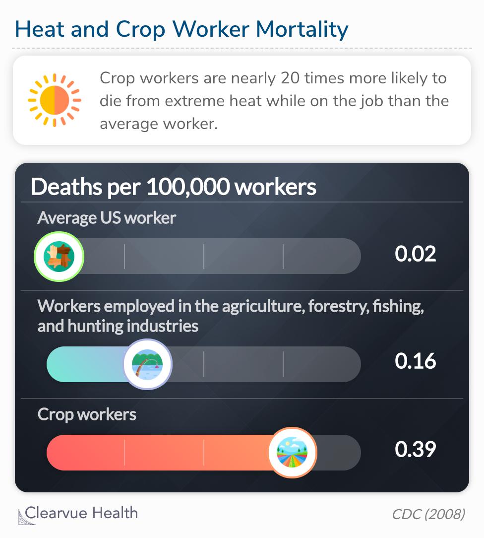 Crop workers are nearly 20 times more likely to die from extreme heat while on the job than the average worker. 