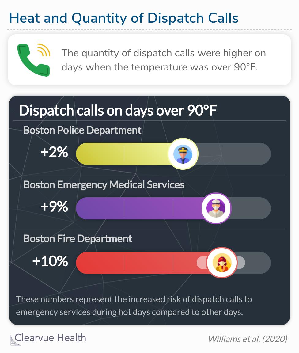The quantity of dispatch calls were higher on days when the temperature was over 90°F. 