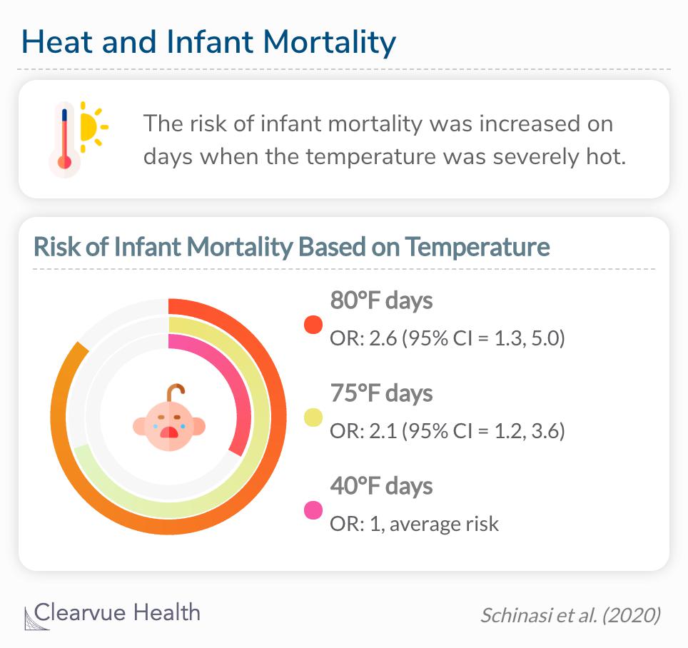 The risk of infant mortality was increased on days when the temperature was severely hot. 