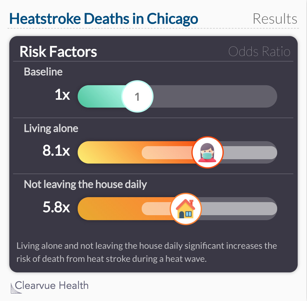 Heatstroke Deaths in Chicago