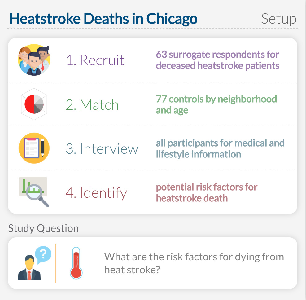 Heatstroke Deaths in Chicago: Study Setup