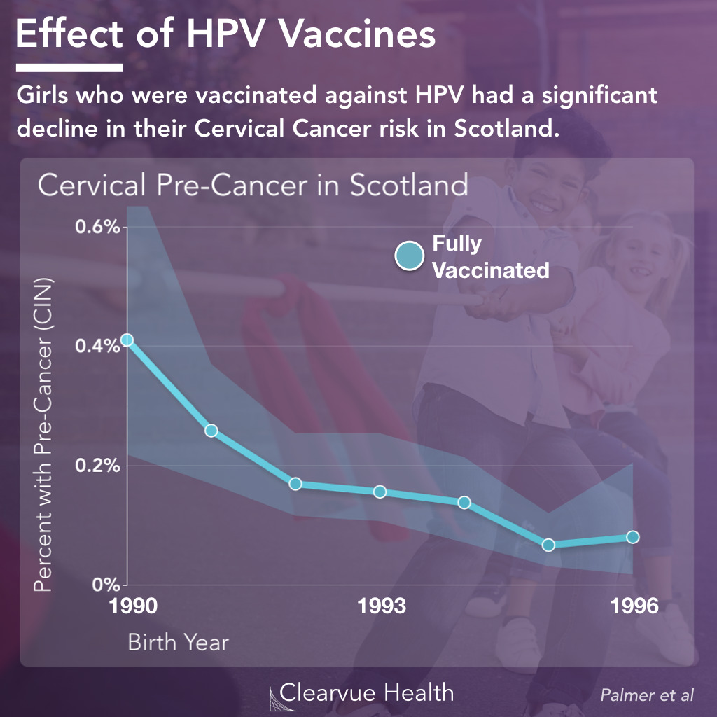Effectiveness of the HPV Vaccine