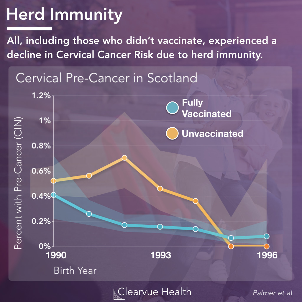 HPV Vaccine Nearly Eliminates Cervical Pre-Cancer