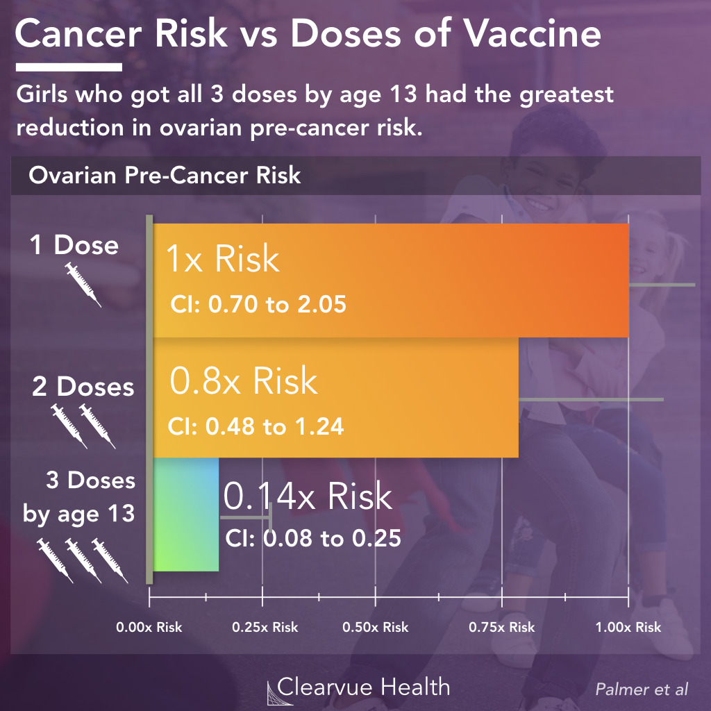 HPV Herd Immunity Statistics