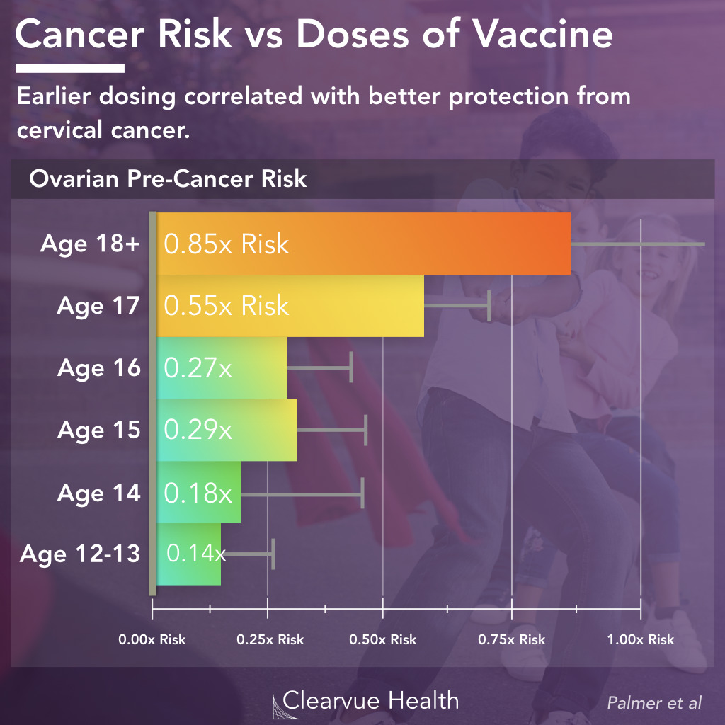 HPV Herd Immunity Statistics