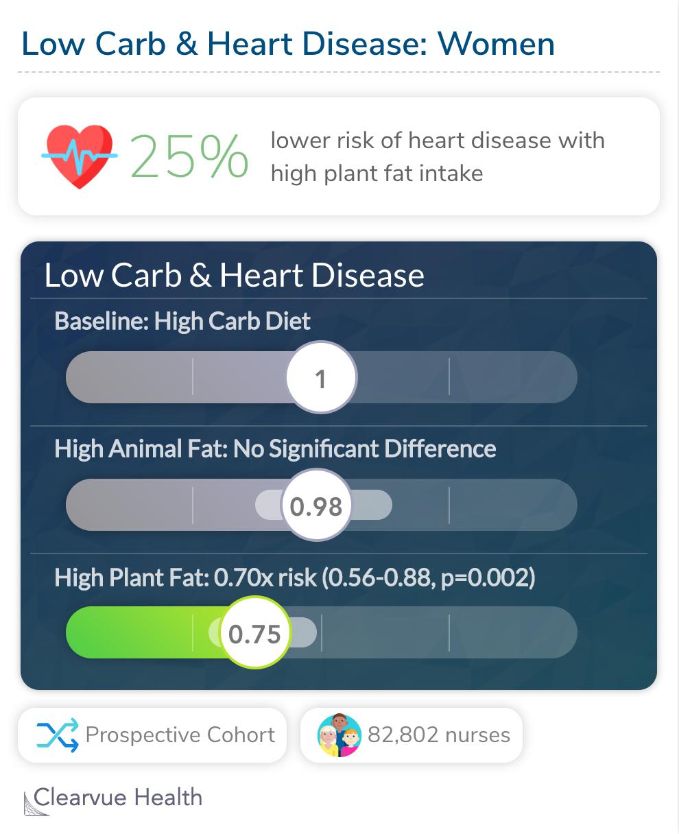 High Protein & Heart Disease: Women