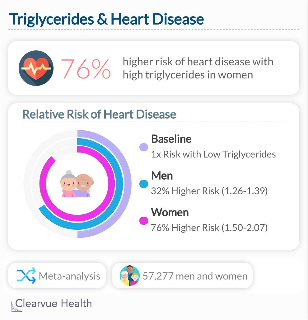 Triglycerides & Heart Disease Risk