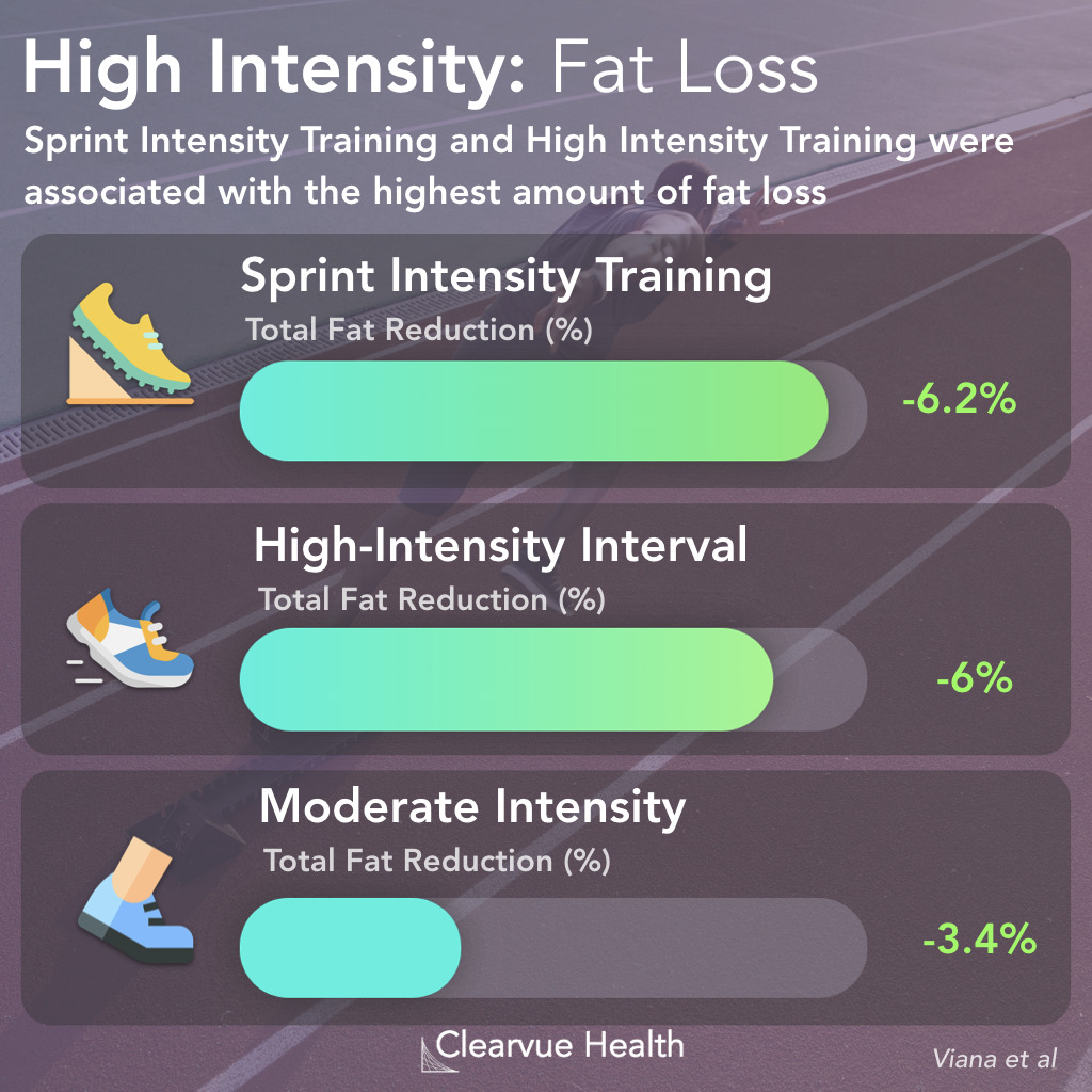 High Intensity Interval Training vs. Sprint Interval Training