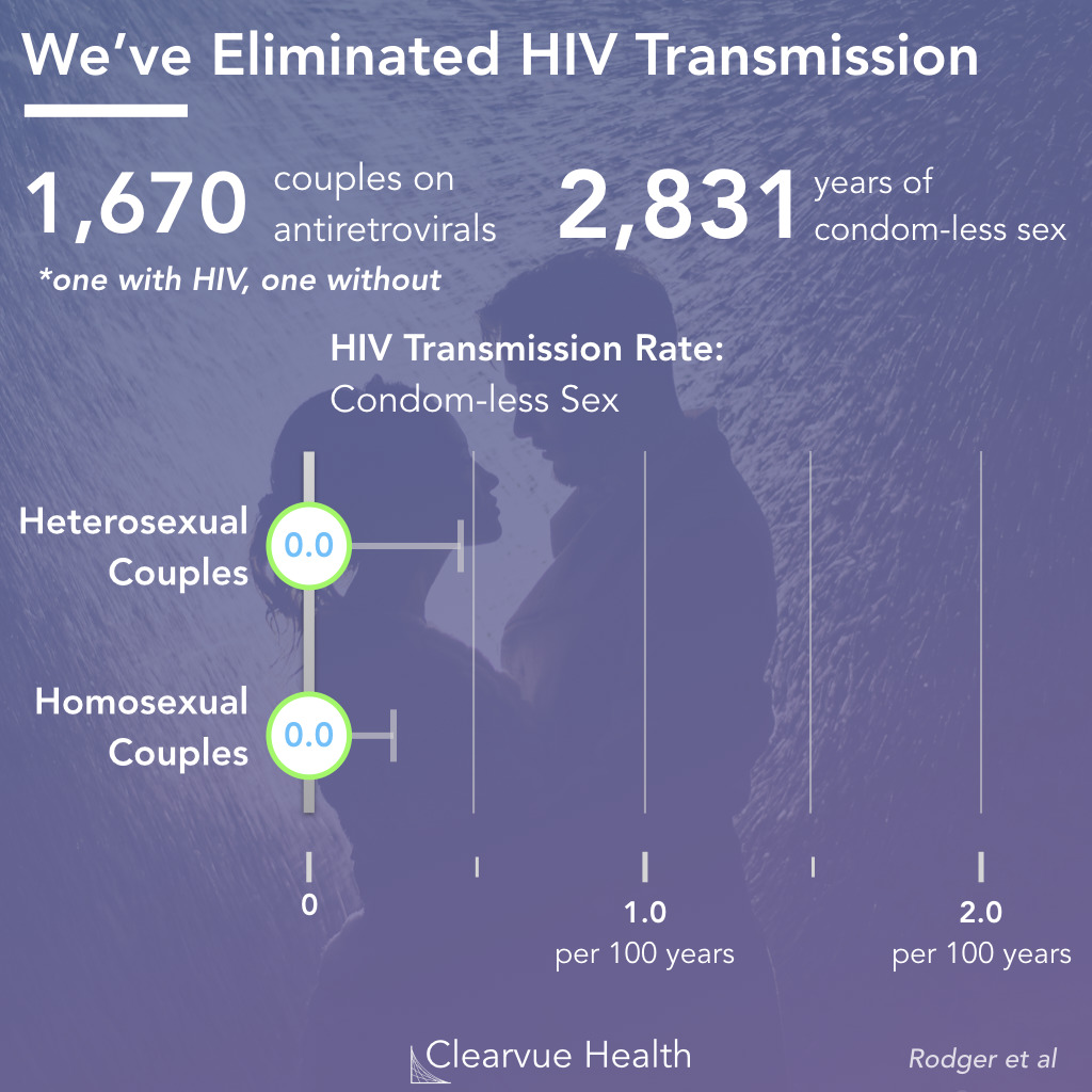 HIV Transmission Elimination - Partner 1 and Partner 2 Studies