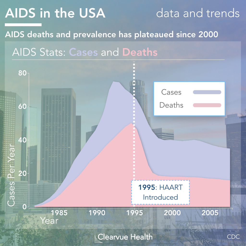 Cases and Deaths from AIDS in the United States