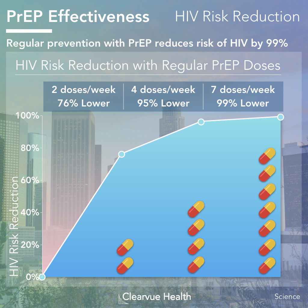 Efficacy of HIV pre-exposure prophylaxis