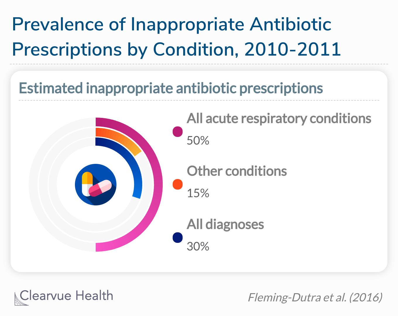 According to this study, an estimated 30% of antibiotics prescribed in the United States are unnecessary. 