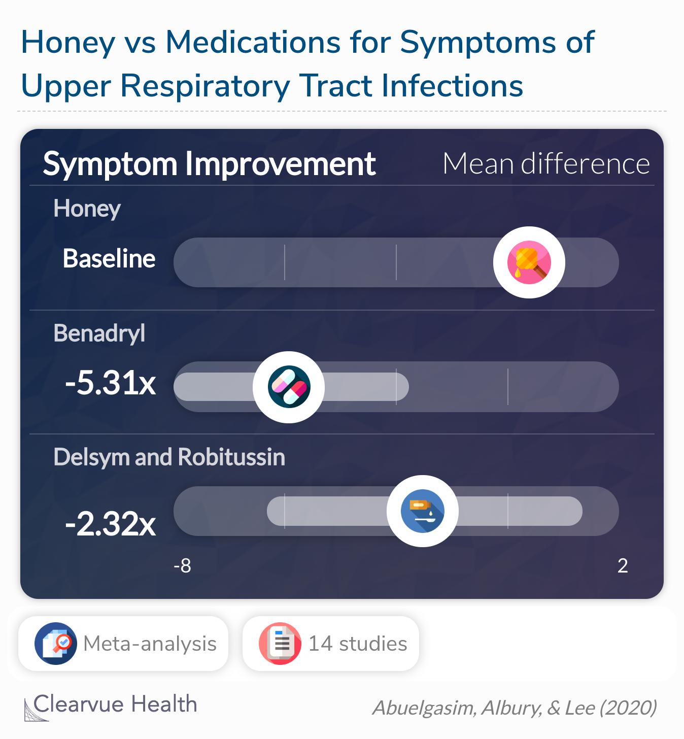 Honey was significantly better than Benadryl for symptom improvement, but not Delsym and Robitussin.