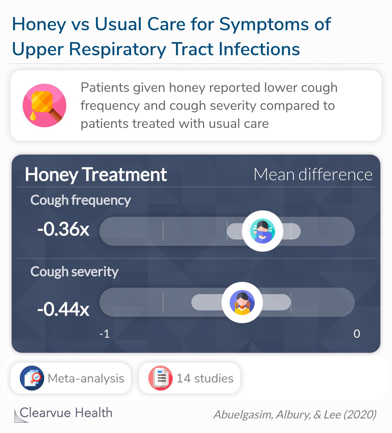 Honey was superior to usual care for the improvement of symptoms of upper respiratory tract infections. 