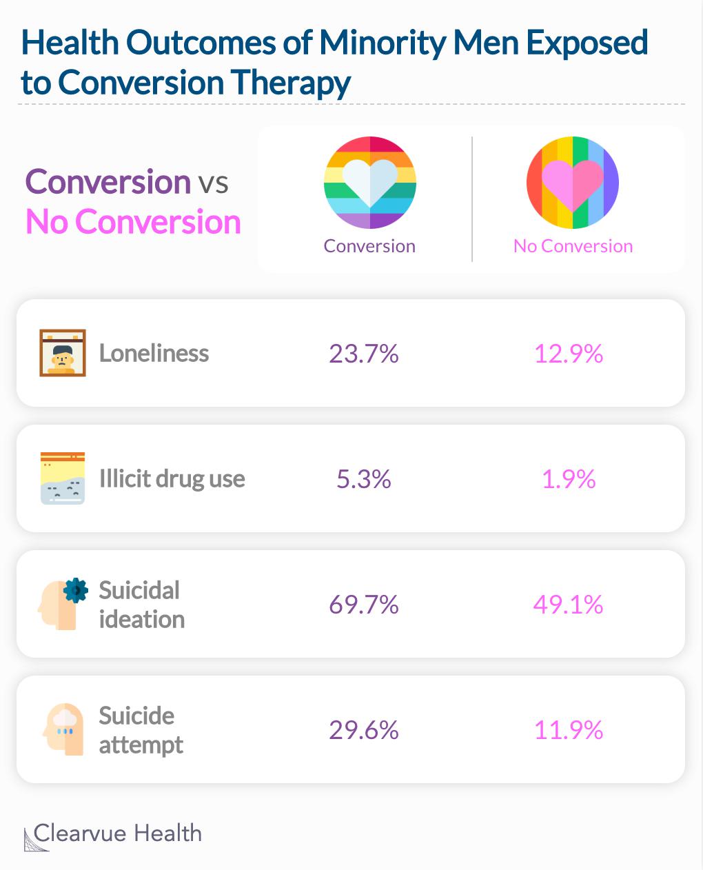 Minority men exposed to conversion therapy are more likely to feel lonely, use illicit drugs, have suicidal ideation, and have attempted suicide. 