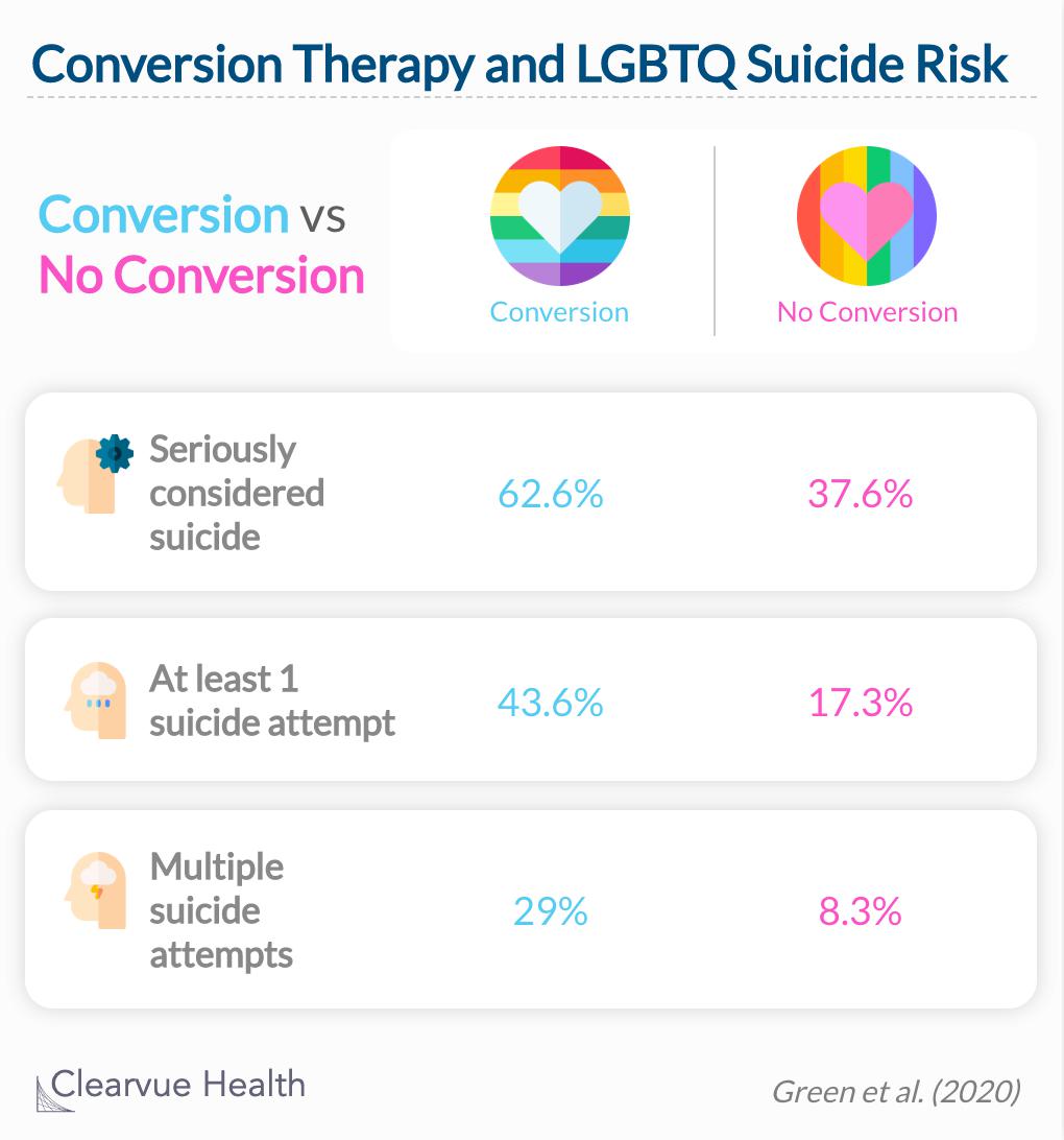 LGBTQ young adults who were exposed to conversion therapy were more likely to attempt suicide than LGBTQ members who were not exposed. 