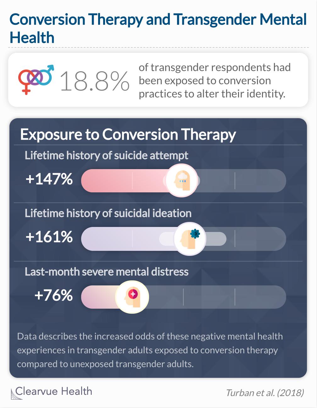 Transgender adults are more likely to experience negative mental health problems if exposed to conversion therapy. 