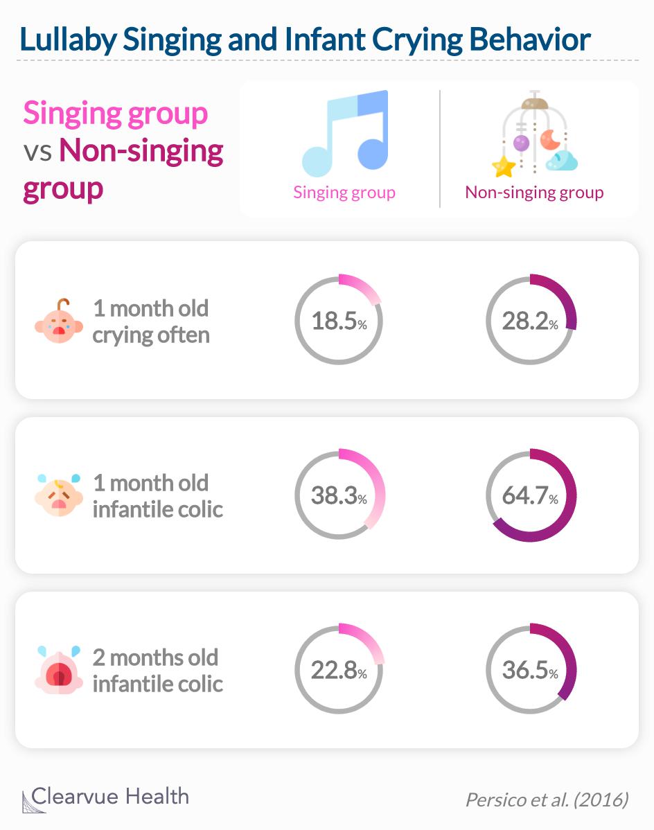  Fewer mothers in the singing group said that their babies cried often or suffered from infantile colic.