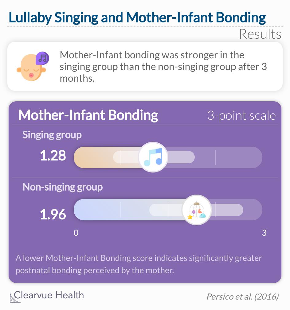 Mother-Infant bonding was stronger in the singing group than the non-singing group after 3 months. 