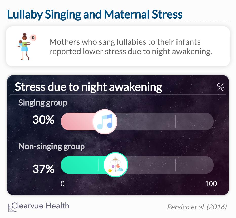 Perceived maternal stress at one month was reduced in the singing cohort in terms of ease in going back to sleep after an awakening.