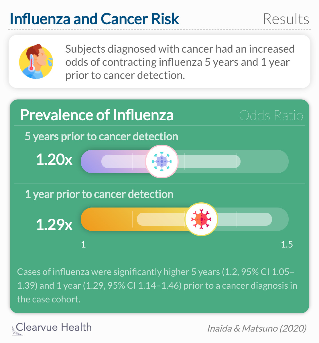  In influenza infections, significant ORs were found only in the 2nd and 6th years before cancer diagnosis. 