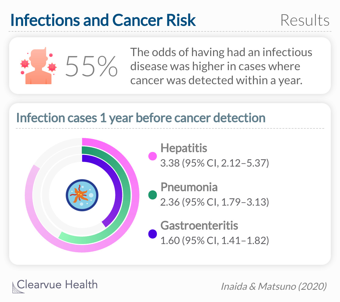For each cancer site, an increased rate of infection prior to cancer diagnosis was observed