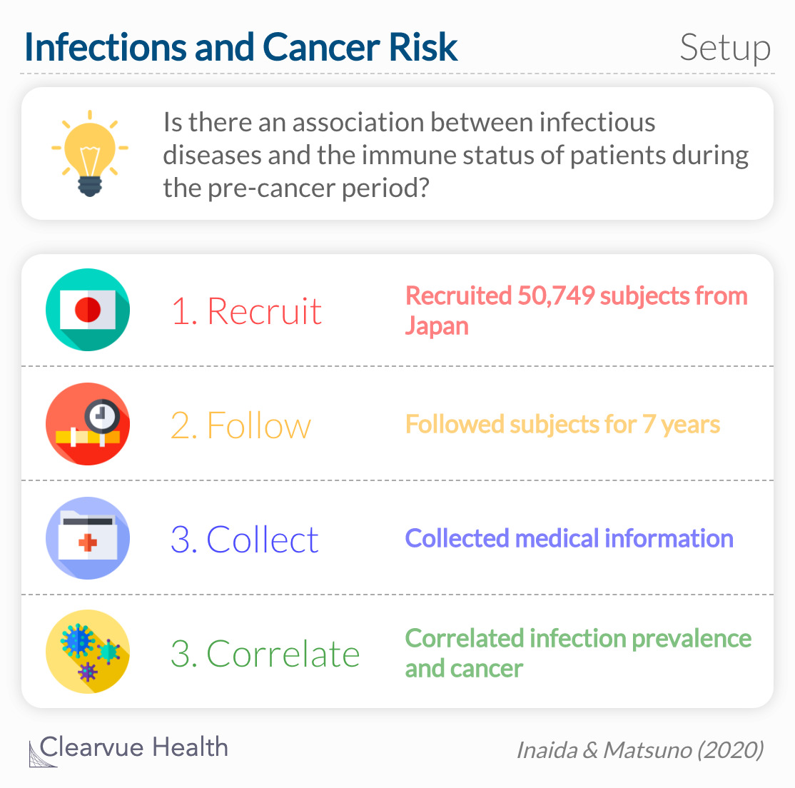 A case–control study to estimate the prevalence of four major infectious diseases, influenza, gastroenteritis, hepatitis, and pneumonia, as possible surrogates for observing the immune status of patients during the precancer period