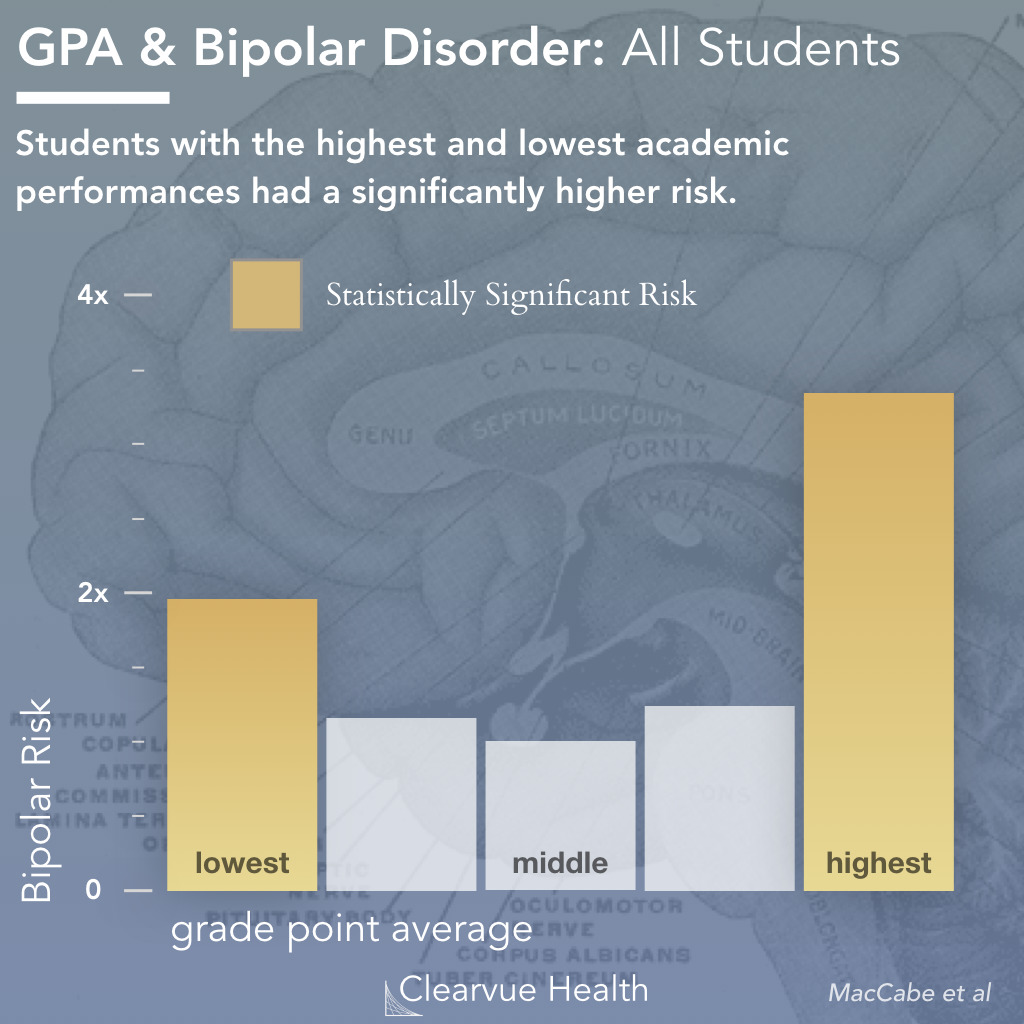 Academic Performance & Bipolar Diseaes Risk