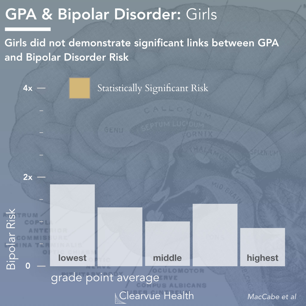 Academic Performance and Bipolar Risk in Girls