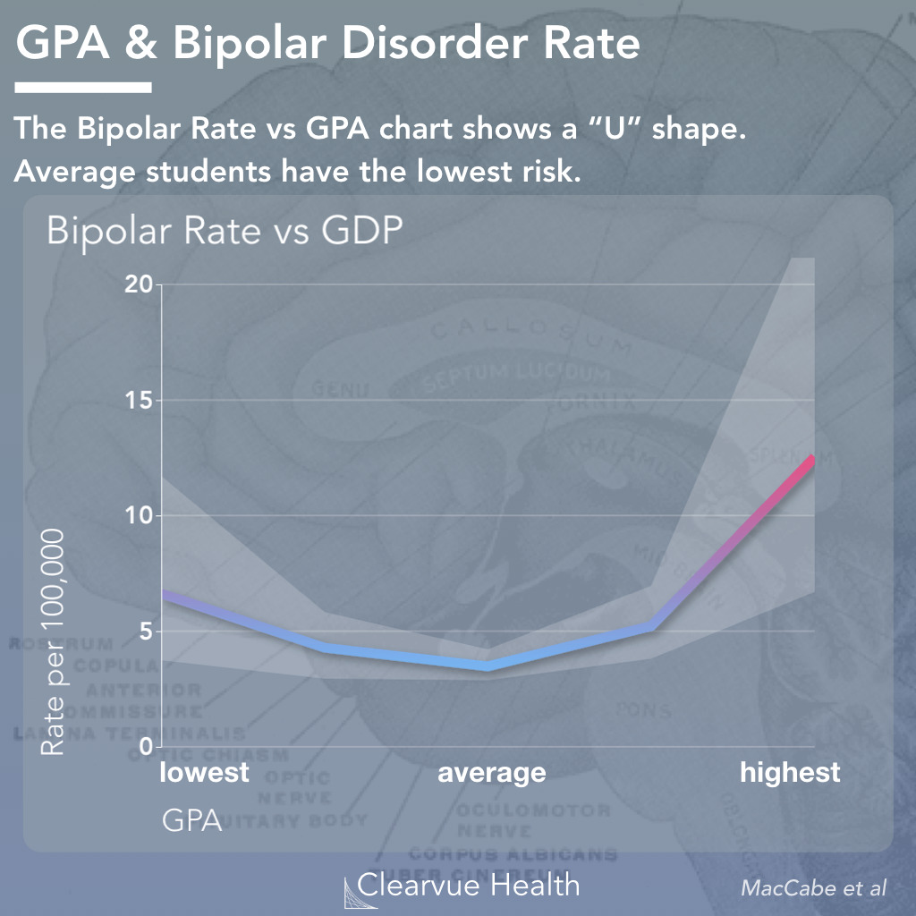 Bipolar Disorder Risk vs Subject Performance