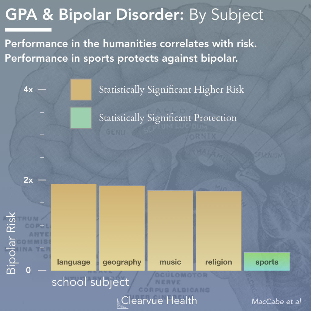 GPA vs Bipolar Disorder Risk