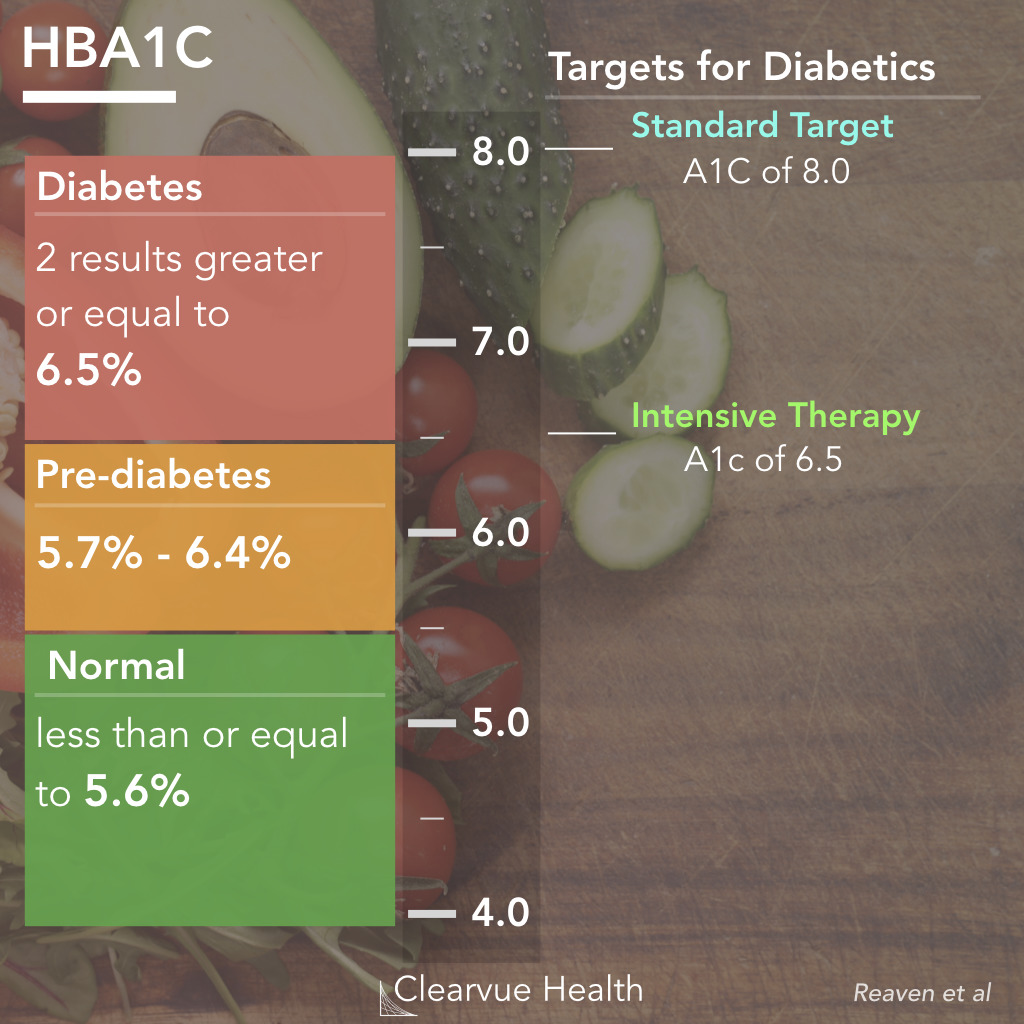 HBA1C Target Chart.