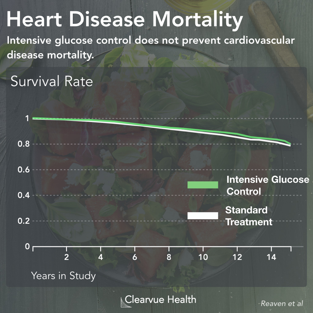 Intensive Glucose Control & Mortality