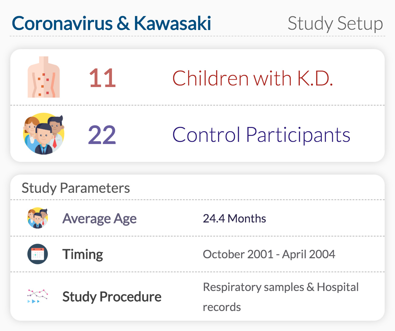Coronavirus & Kawasaki Disease Study Setup