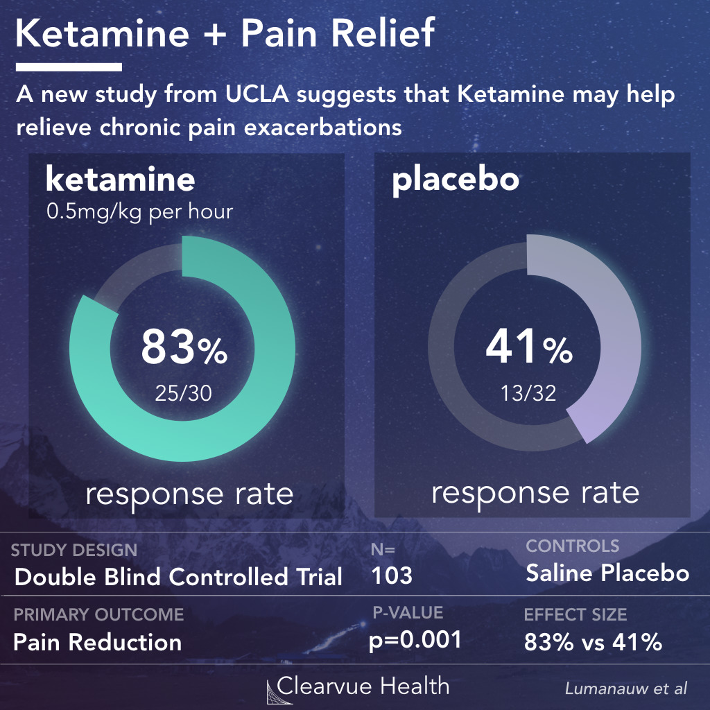 Ketamine and Chronic Pain Relief