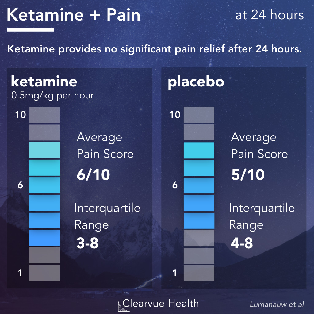 Ketamine Effectiveness after 24 Hours