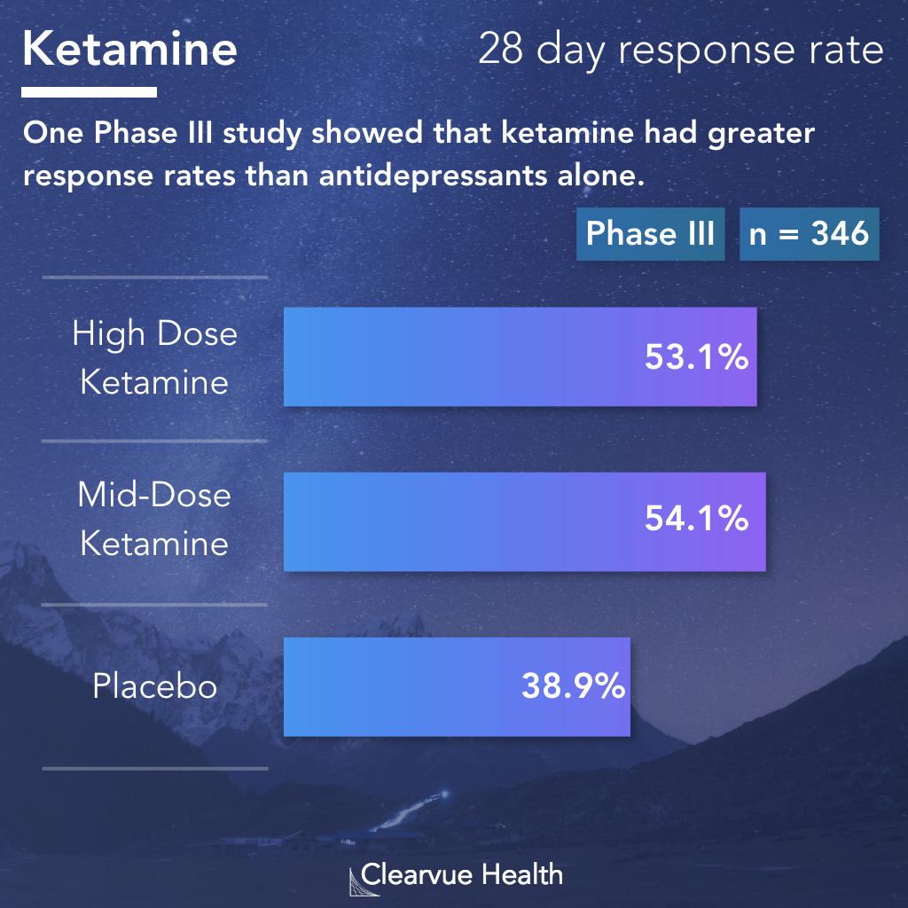 ketamine response rates