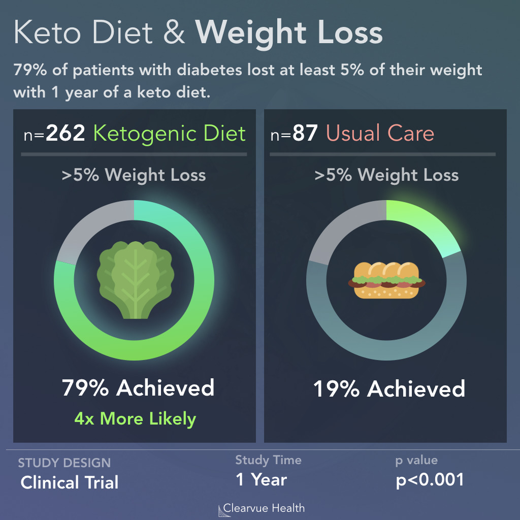 4 Charts Ketogenic Diets Fatty Liver Disease Visualized Science