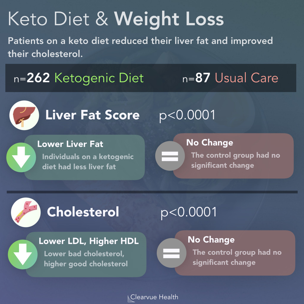 Keto Diets & Liver Health