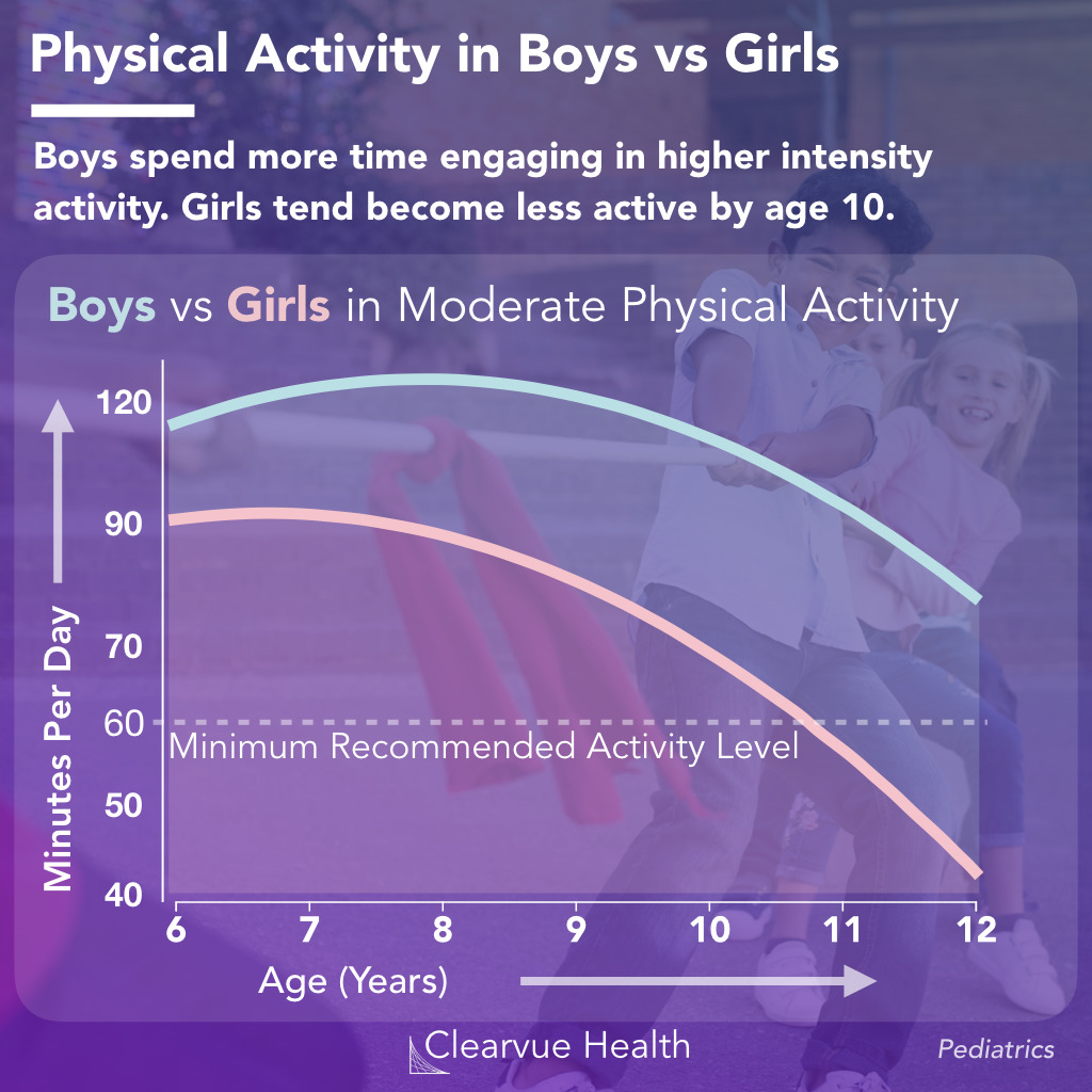 Chart of physical activity in boys and girls