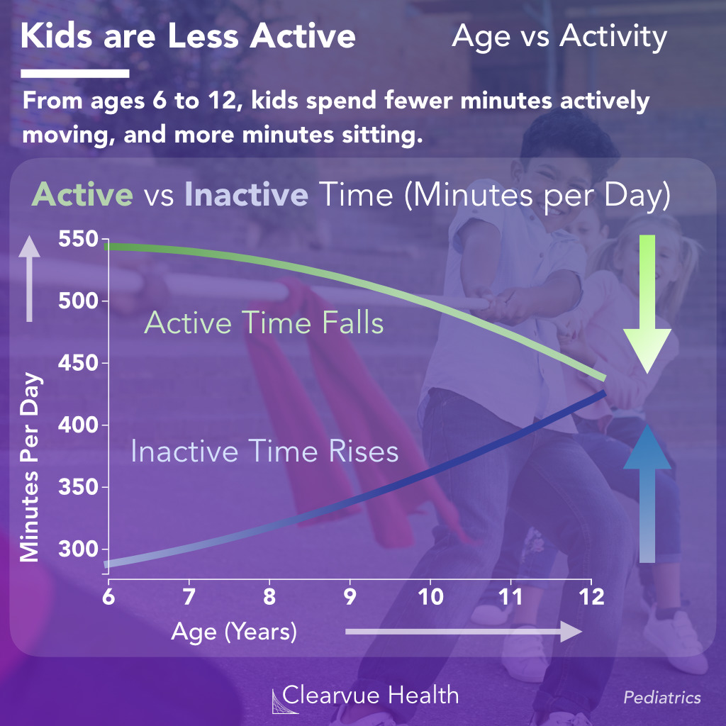 Chart of how kids spend their time from age 6-12