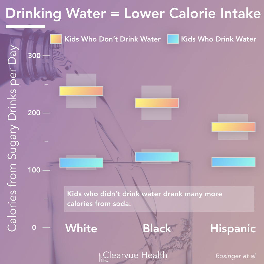 Water Intake and Calorie Intake by Race