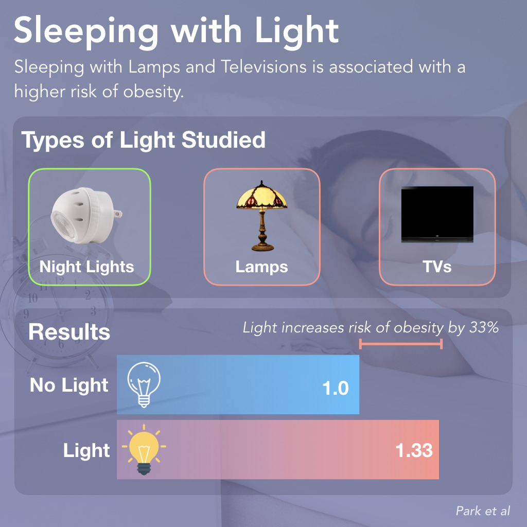 Sleeping with the lights on & obesity